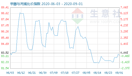 9月1日甲醇與丙烯比價指數圖