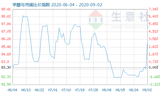 9月2日甲醇與丙烯比價指數圖