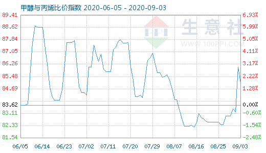 9月3日甲醇與丙烯比價(jià)指數(shù)圖
