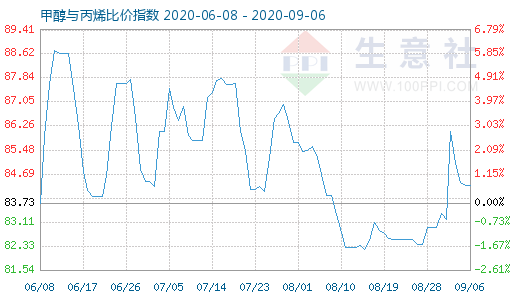 9月6日甲醇與丙烯比價指數圖
