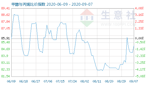 9月7日甲醇與丙烯比價指數圖