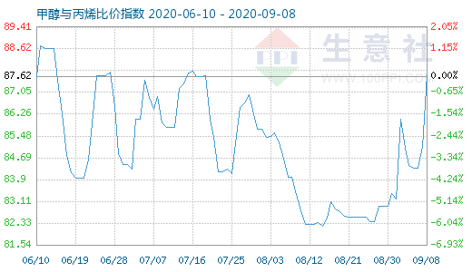9月8日甲醇與丙烯比價指數圖