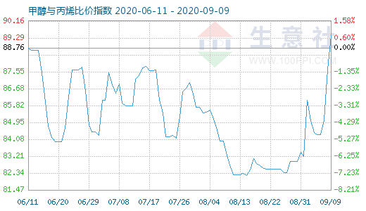 9月9日甲醇與丙烯比價指數圖