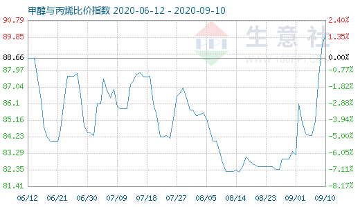 9月10日甲醇與丙烯比價指數圖
