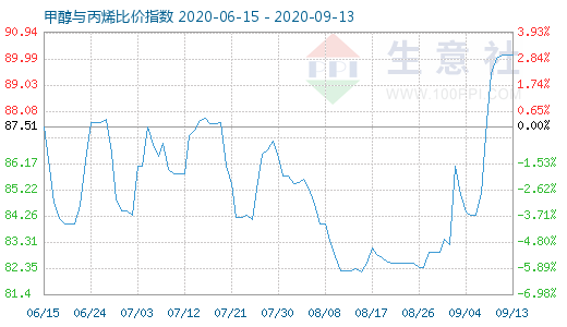 9月13日甲醇與丙烯比價指數圖