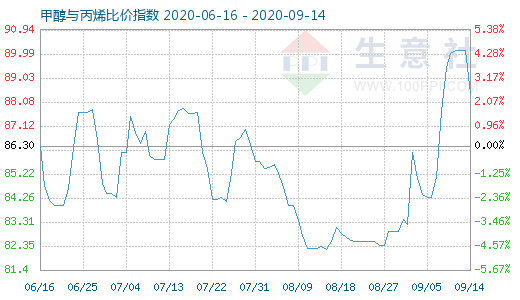 9月14日甲醇與丙烯比價指數圖