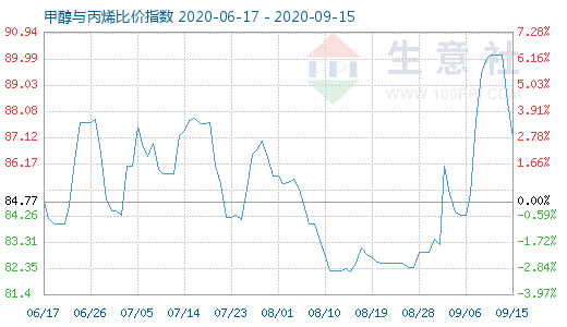9月15日甲醇與丙烯比價(jià)指數(shù)圖