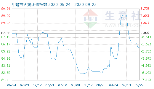9月22日甲醇與丙烯比價指數圖