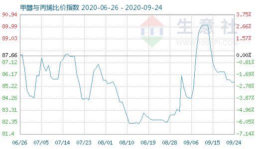 9月24日甲醇與丙烯比價(jià)指數(shù)圖