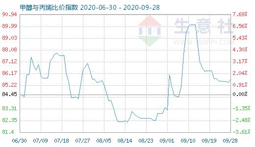 9月28日甲醇與丙烯比價(jià)指數(shù)圖