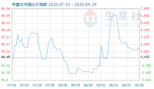 9月29日甲醇與丙烯比價(jià)指數(shù)圖