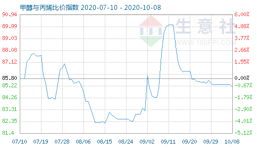 10月8日甲醇與丙烯比價指數(shù)圖