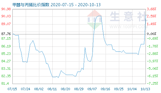 10月13日甲醇與丙烯比價指數圖