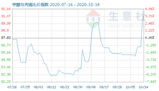 10月14日甲醇與丙烯比價指數(shù)圖