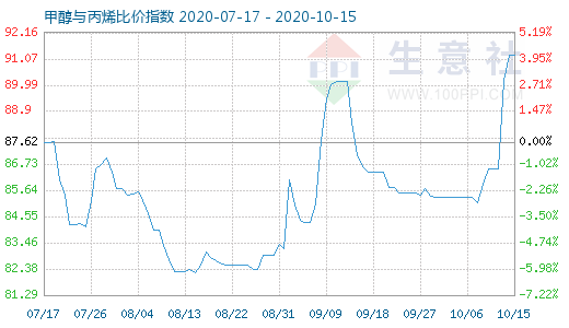 10月15日甲醇與丙烯比價(jià)指數(shù)圖