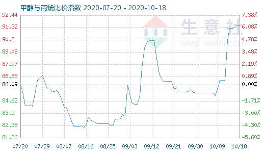 10月18日甲醇與丙烯比價指數圖