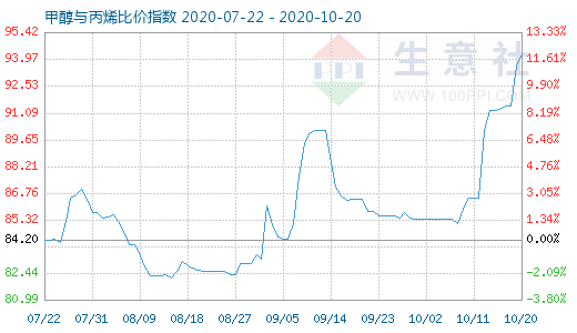 10月20日甲醇與丙烯比價指數圖