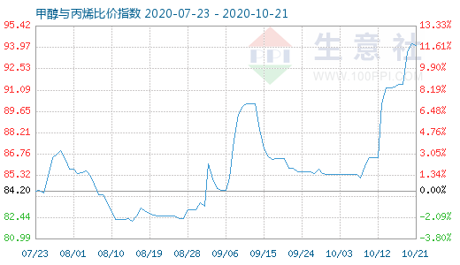 10月21日甲醇與丙烯比價指數圖