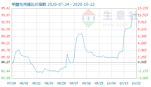 10月22日甲醇與丙烯比價指數圖