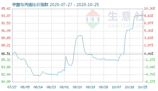 10月25日甲醇與丙烯比價(jià)指數(shù)圖