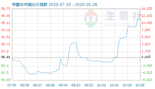 10月28日甲醇與丙烯比價指數圖