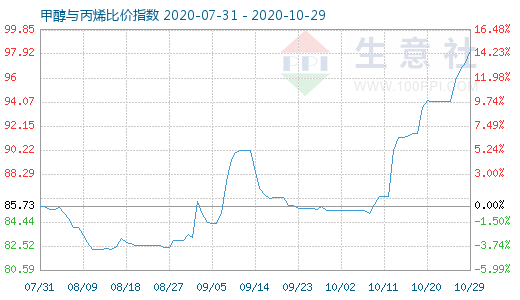10月29日甲醇與丙烯比價指數(shù)圖