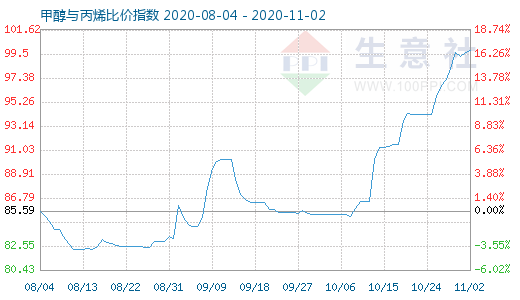 11月2日甲醇與丙烯比價指數圖