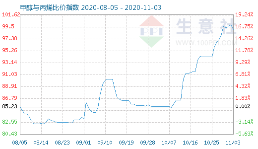 11月3日甲醇與丙烯比價指數圖