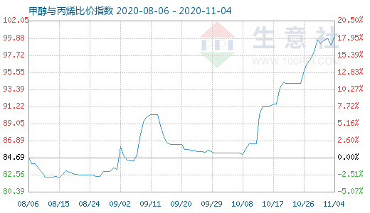11月4日甲醇與丙烯比價指數圖
