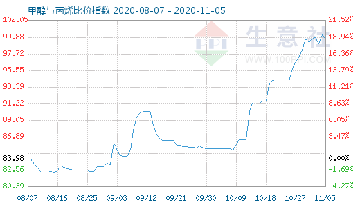 11月5日甲醇與丙烯比價指數圖