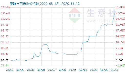11月10日甲醇與丙烯比價指數圖