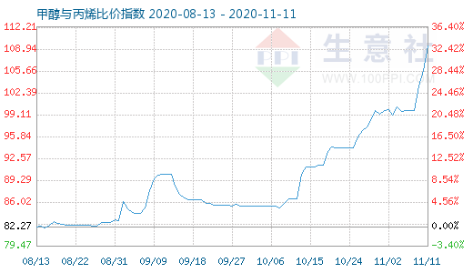 11月11日甲醇與丙烯比價指數圖