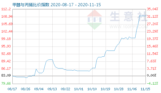 11月15日甲醇與丙烯比價指數圖