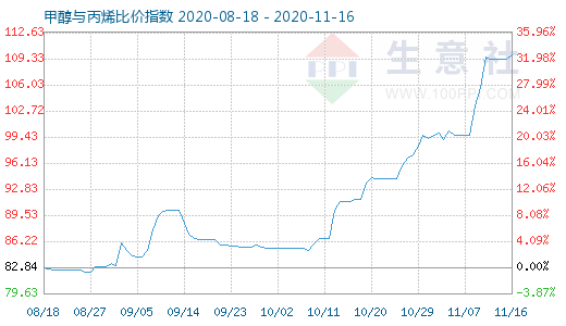 11月16日甲醇與丙烯比價指數圖