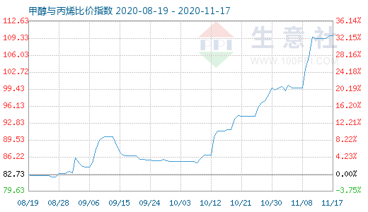 11月17日甲醇與丙烯比價指數圖