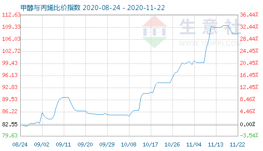 11月22日甲醇與丙烯比價指數圖