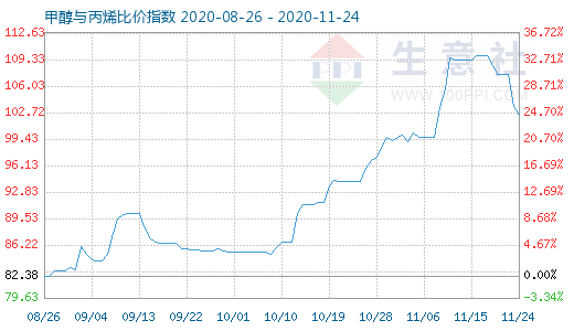 11月24日甲醇與丙烯比價指數圖