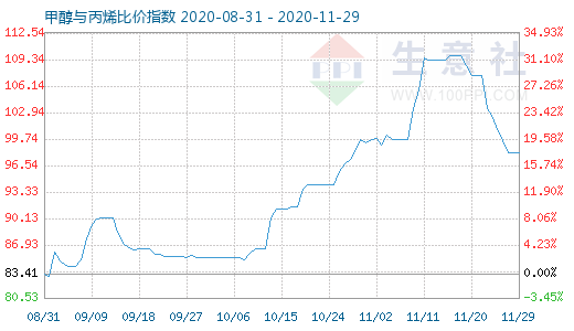 11月29日甲醇與丙烯比價指數圖