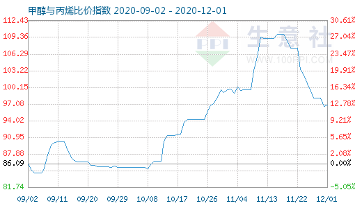 12月1日甲醇與丙烯比價(jià)指數(shù)圖