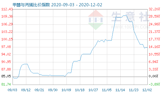 12月2日甲醇與丙烯比價指數圖