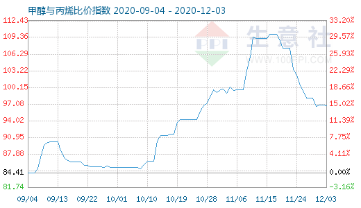 12月3日甲醇與丙烯比價(jià)指數(shù)圖