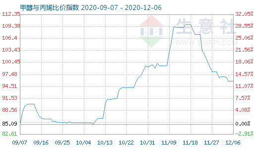 12月6日甲醇與丙烯比價指數圖