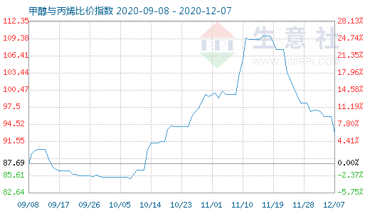 12月7日甲醇與丙烯比價指數圖