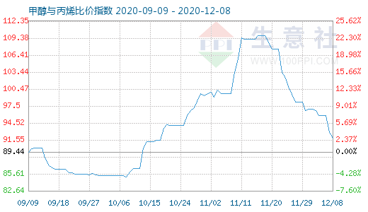 12月8日甲醇與丙烯比價(jià)指數(shù)圖