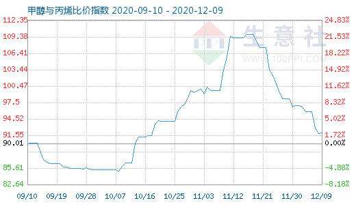 12月9日甲醇與丙烯比價(jià)指數(shù)圖