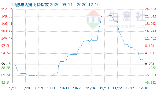 12月10日甲醇與丙烯比價指數圖