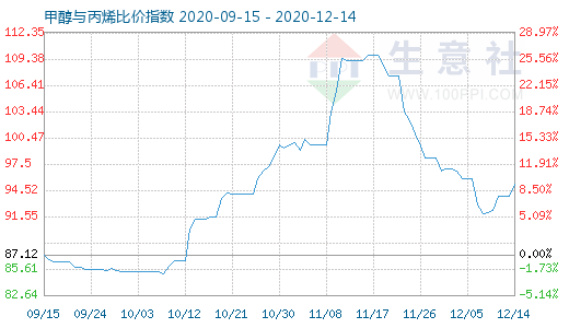 12月14日甲醇與丙烯比價指數(shù)圖