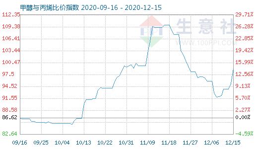 12月15日甲醇與丙烯比價(jià)指數(shù)圖