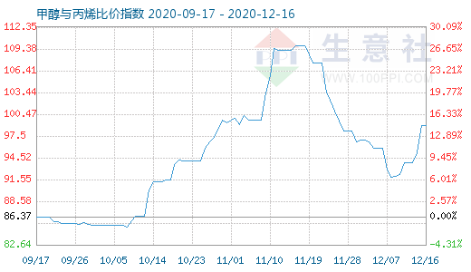 12月16日甲醇與丙烯比價指數圖