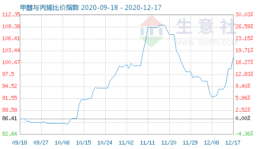 12月17日甲醇與丙烯比價(jià)指數(shù)圖